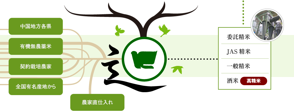 お米を中国地方各県、有機無農薬米、契約栽培農家、全国有名産地、農家直仕入れなどから仕入れ、片山産業にて使用用途に合わせてお米を振り分け、精米を行います。