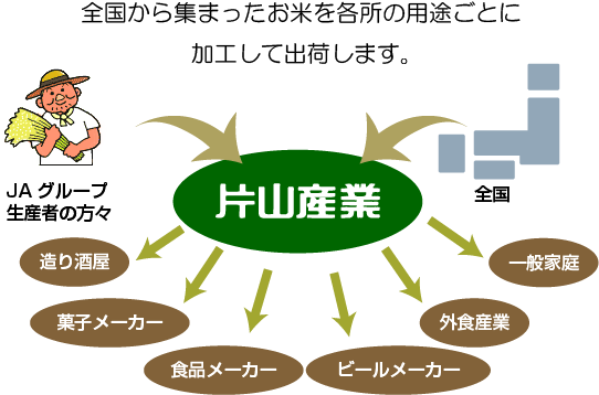 全国から集まったお米を各所の用途ごとに加工して出荷します。